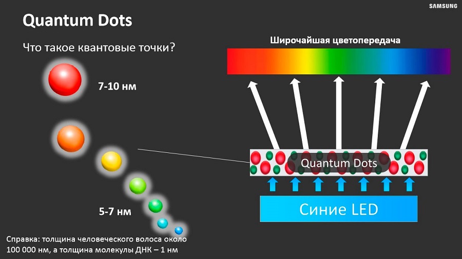 Телевизоры на квантовых точках