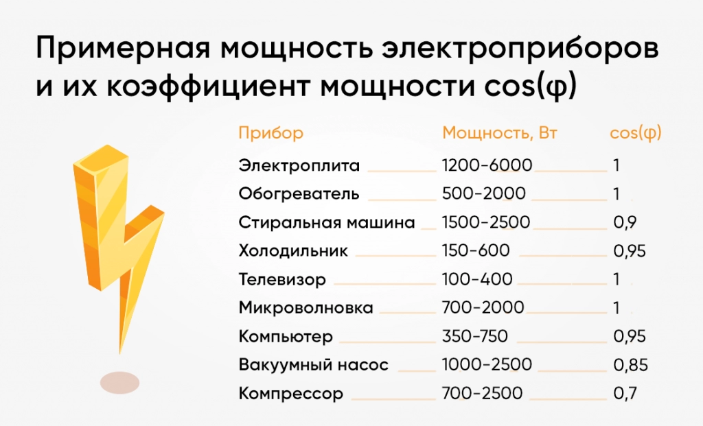 Примерная мощность электроприборов картинка