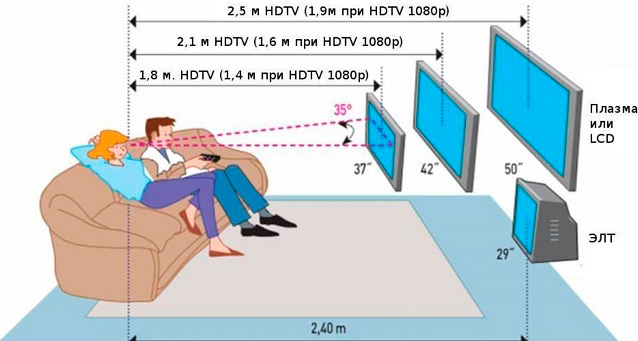 На какой высоте вешать телевизор?
