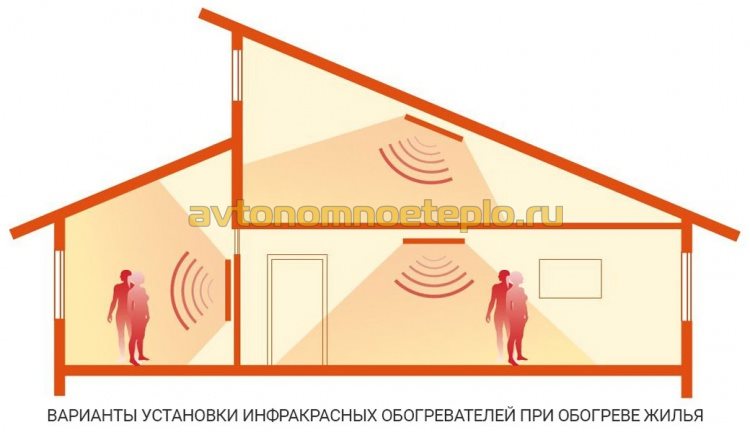варианты использование инфракрасных отопительных устройств при обогреве квартиры