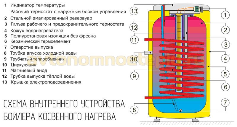 внутреннее устройство водонагревателя косвенного нагрева