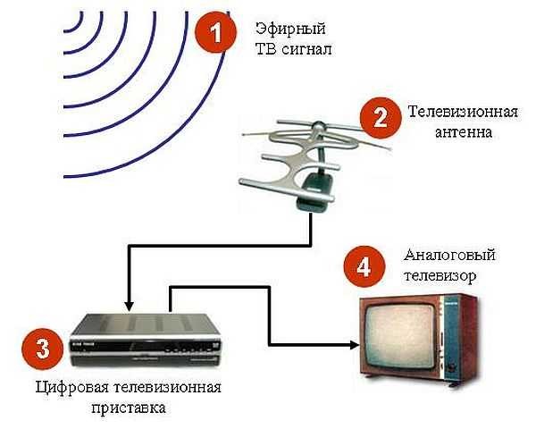 Как сделать антенну для DVB T2 для дачи (для приема цифрового телеканала)