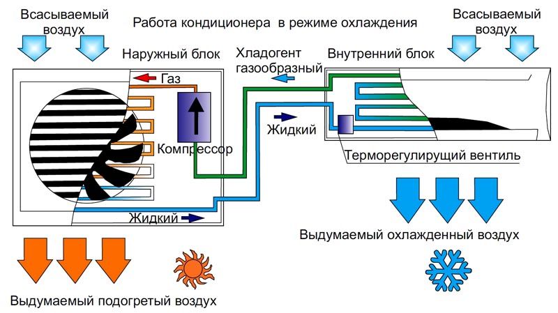 Принцип действия и схема типовой сплит-системы Принцип действия и схема типовой сплит-системы
