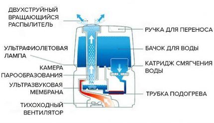 Схема конструкции ультразвукового увлажнителя