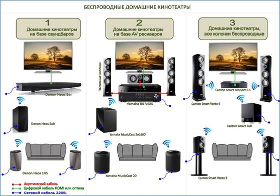 Когда нужны беспроводные домашние кинотеатры, лучшие варианты на 2021